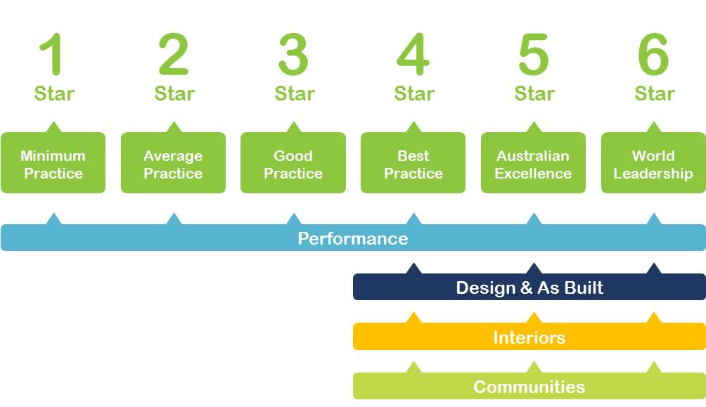 Green Star System - Environmental Impact Rating